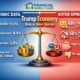 Trump Economy: Data vs Voter Opinion