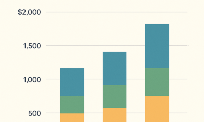 Rent, Groceries & Gas: Reasonable Amount by Income