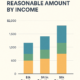 Rent, Groceries & Gas: Reasonable Amount by Income