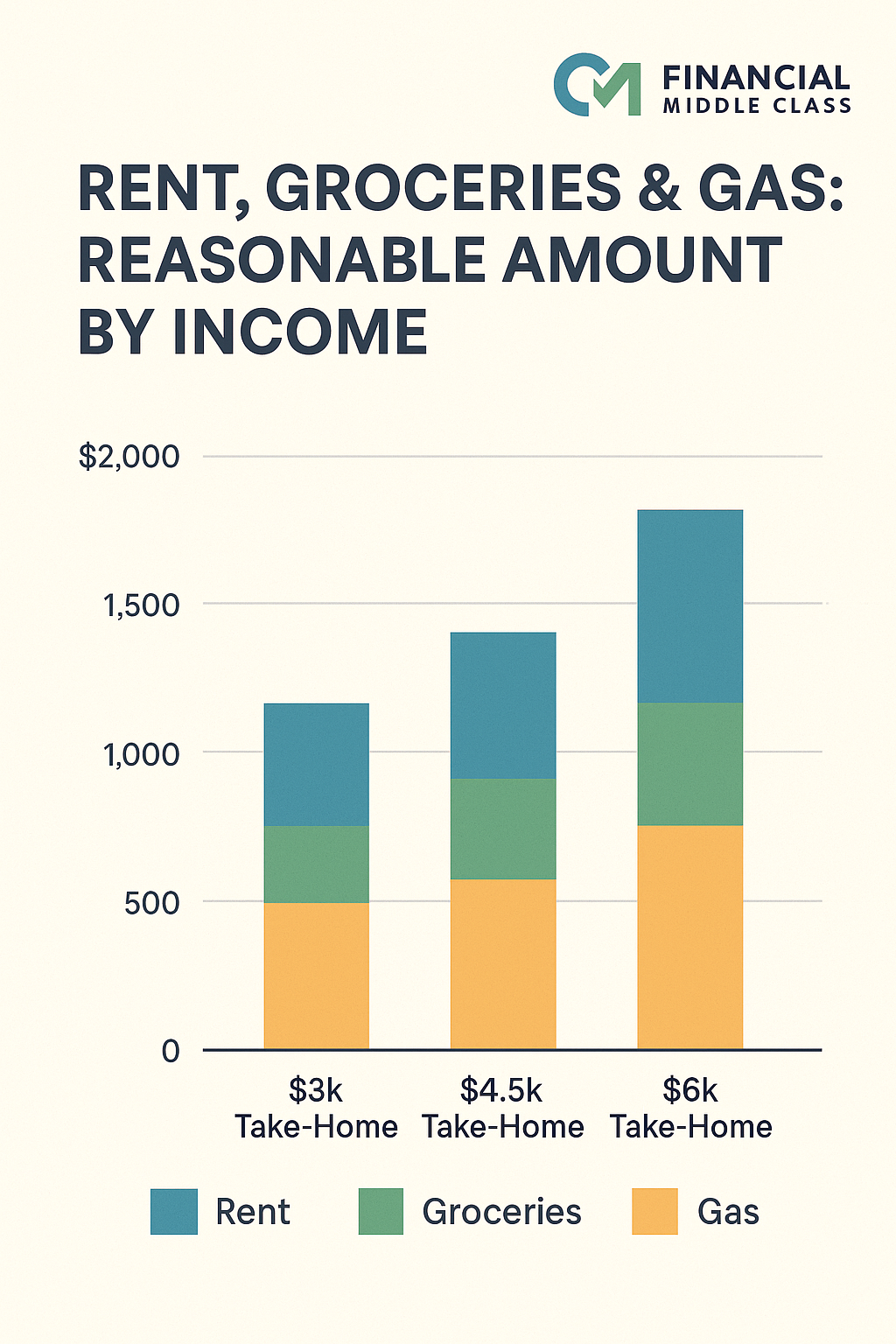 Rent, Groceries & Gas: Reasonable Amount by Income