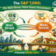 The S&P 7,000 and the Wall Street/Main Street Gap
