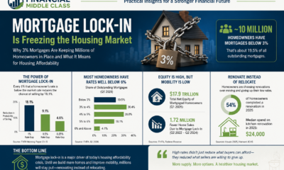 Millions of homeowners are holding on to ultra-low mortgage rates, reshaping housing supply, affordability, mobility, and renovation spending.