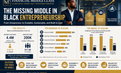 Black entrepreneurship growth from solopreneur to employer firm and middle-market company